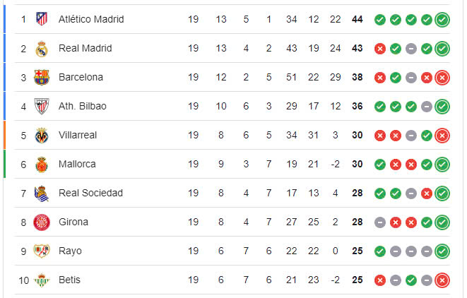 Bảng xếp hạng Laliga 2025, BXH La Liga 2024 - 2025 (top 10)