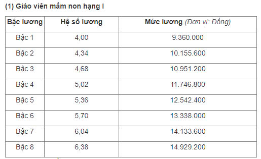 Lương giáo viên mầm non mới ra trường hạng I