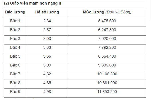 Lương giáo viên mầm non mới ra trường hạng II