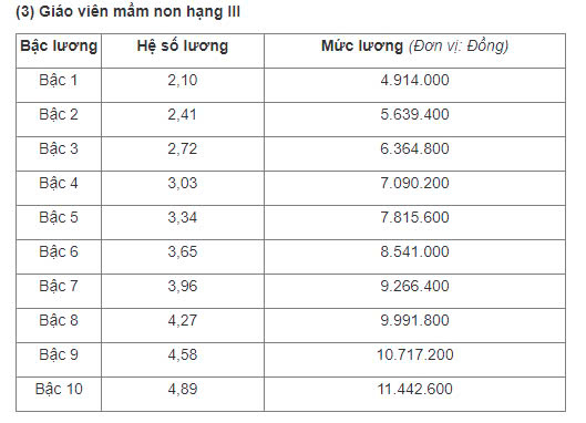 Lương giáo viên mầm non mới ra trường hạng III