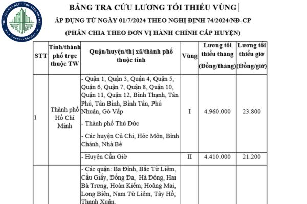 Bảng lương tối thiểu vùng năm 63 tỉnh thành mới nhất?