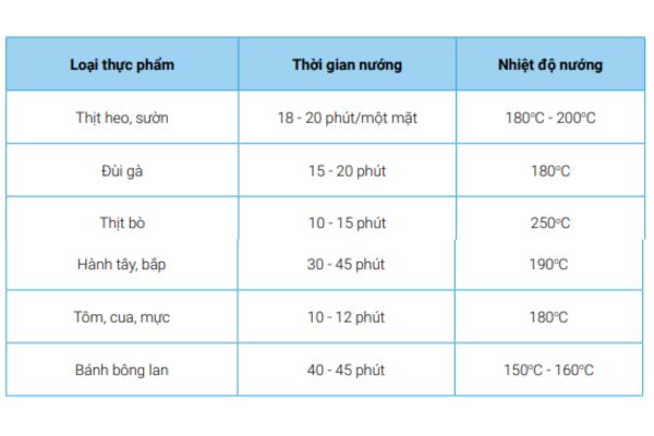 Mẹo sử dụng nồi chiên không dầu nấu ăn hiệu quả và tiết kiệm điện