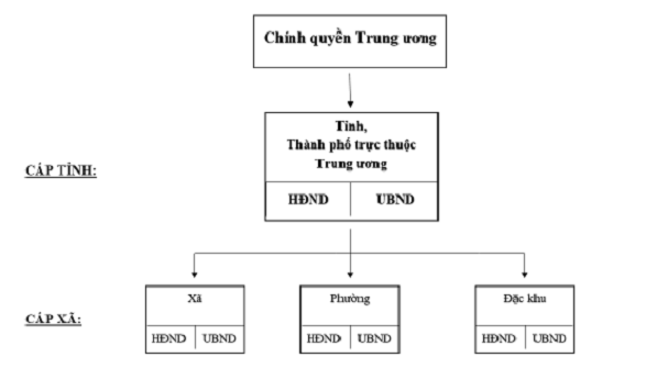 Sơ đồ Tổ chức chính quyền địa phương 2 cấp mới nhất