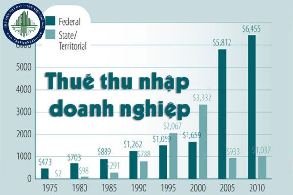 Thu nhập từ những hoạt động nào được miễn thuế thu nhập doanh nghiệp? (hình từ internet)