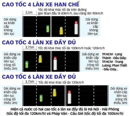 Đường cao tốc Bắc Nam dự kiến mở rộng lên 6 làn xe