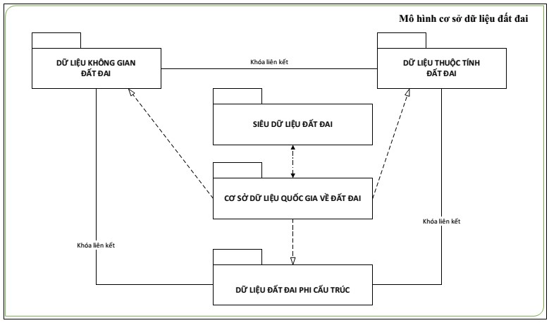 Mô hình tổng quát cơ sở dữ liệu quốc gia về đất đai trong Hệ thống thông tin quốc gia về đất đai là gì?