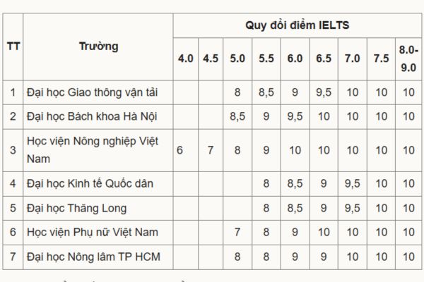 Các Trường Đại học công bố mức quy đổi điểm IELTS