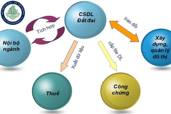 Nội dung dữ liệu không gian đất đai chuyên đề trong cơ sở dữ liệu quốc gia về đất đai?