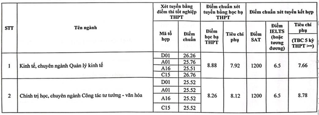 Học viện Báo chí và Tuyên truyền điểm chuẩn 2024