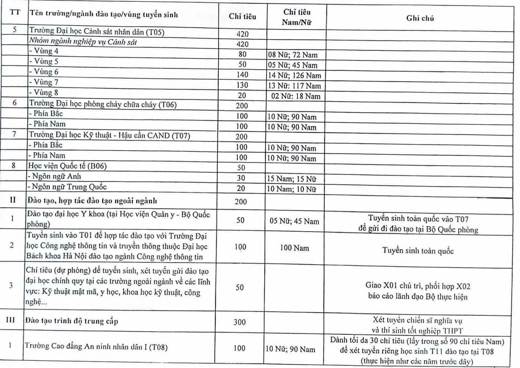 Chỉ tiêu tuyển sinh vào các trường Công an năm 2025