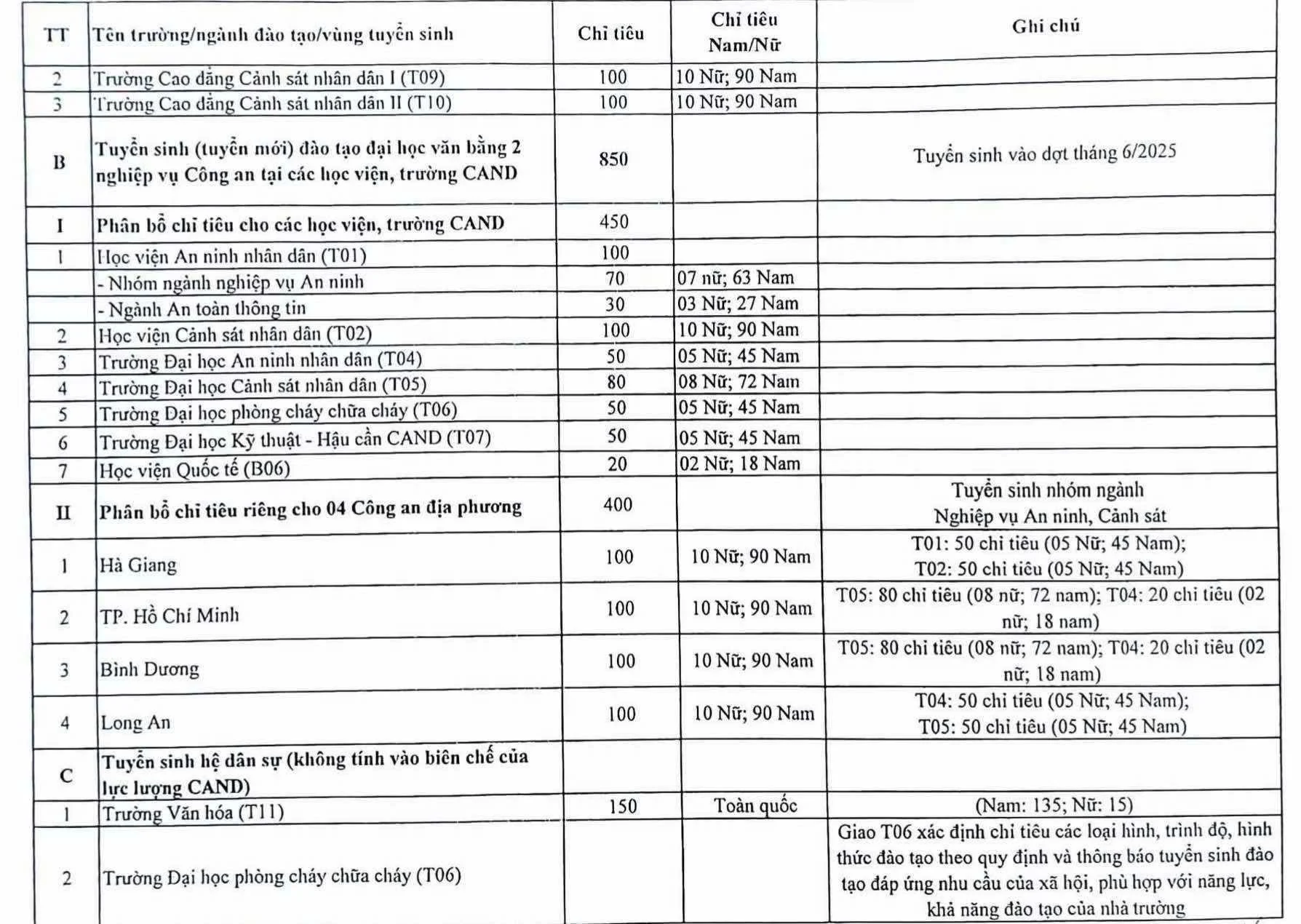 Chỉ tiêu tuyển sinh vào các trường Công an năm 2025