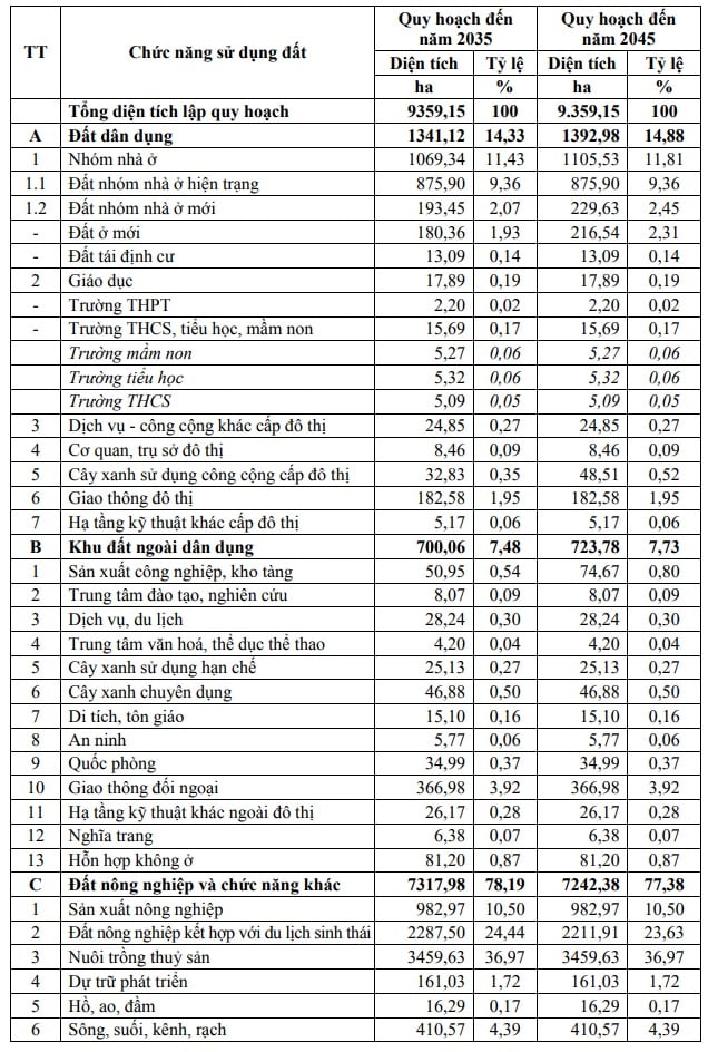 Bảng thống kê quy hoạch sử dụng đất