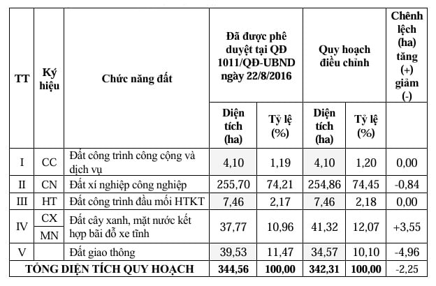 Bảng cơ cấu sử dụng đất trước và sau điều chỉnh