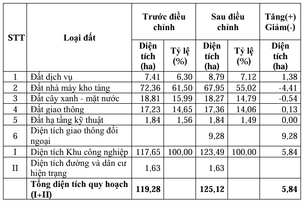 Bảng cơ cấu sử dụng đất sau điều chỉnh