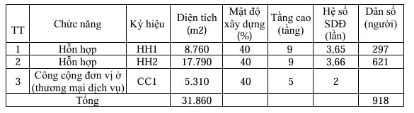 Bảng thống kê số liệu sử dụng đất các ô đất sau điều chỉnh