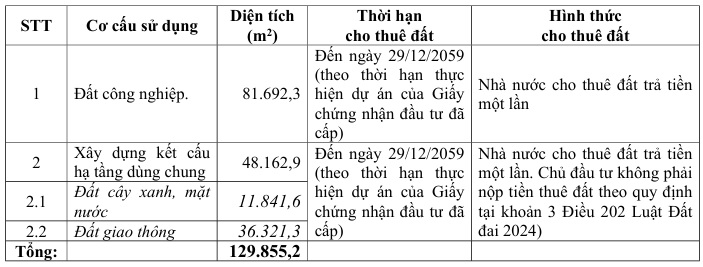 Bảng mục đích và cơ cấu sử dụng đất