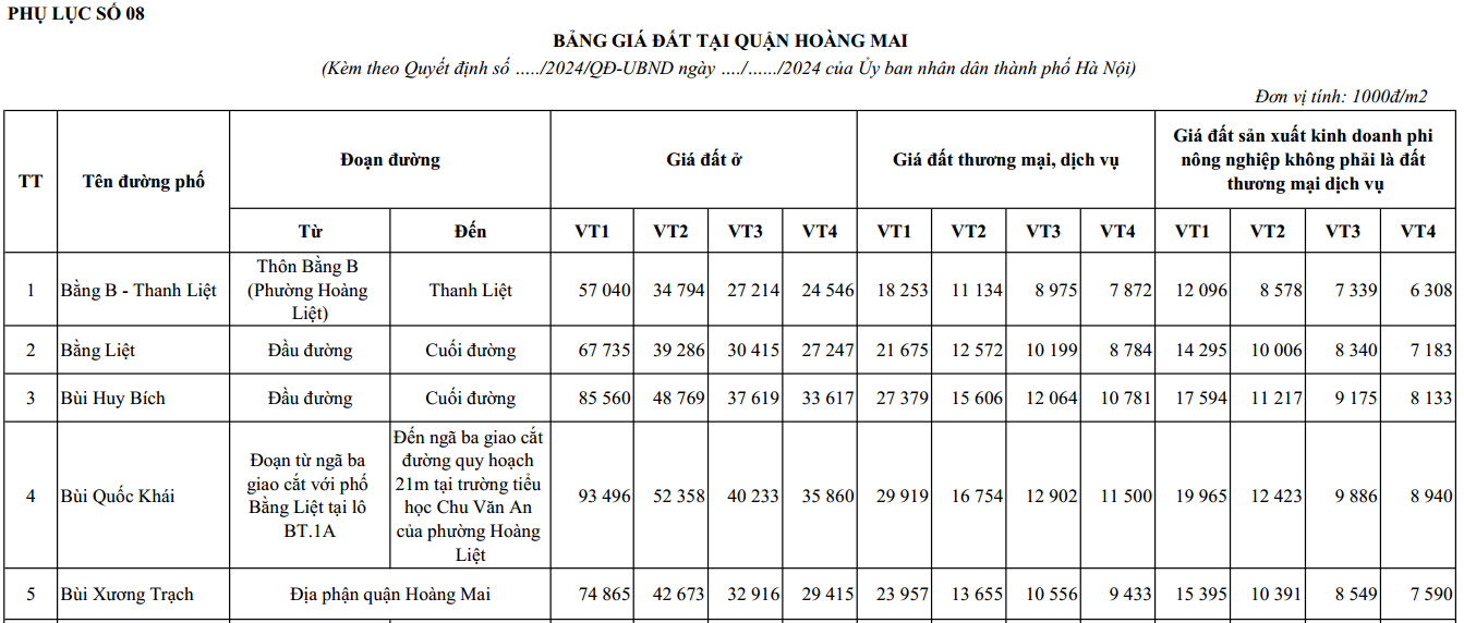 Bảng giá đất quận Hoàng Mai TP Hà Nội 2025? Tải về bảng giá đất quận Hoàng Mai mới nhất theo Quyết định 71?