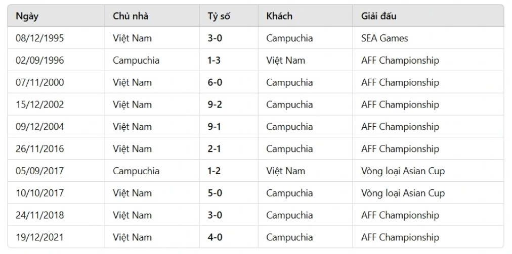 Thành tích đối đầu giữa ĐT Việt Nam vs ĐT Campuchia