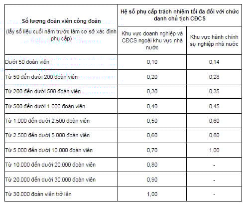 Phụ cấp trách nhiệm cán bộ công đoàn các cấp