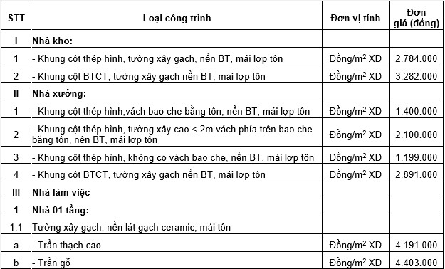 Đơn giá bồi thường về công trình xây dựng làm căn cứ tính bồi thường khi Nhà nước thu hồi đất trên địa bàn tỉnh Gia Lai