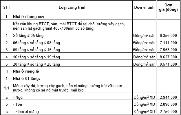 Đơn giá bồi thường thiệt hại thực tế về nhà, nhà ở trên địa bàn tỉnh Gia Lai