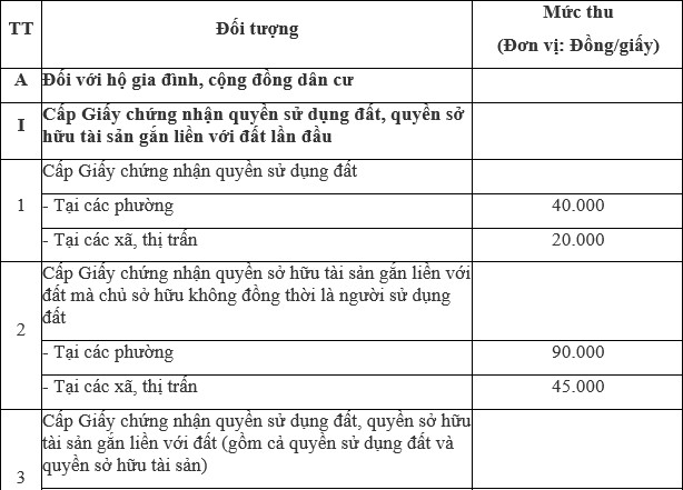 Lệ phí cấp sổ đỏ (Giấy chứng nhận quyền sử dụng đất) trên địa bàn tỉnh Hải Phòng