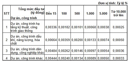 Biểu mức tỷ lệ tính phí thẩm định phê duyệt thiết kế PCCC đối với dự án, công trình