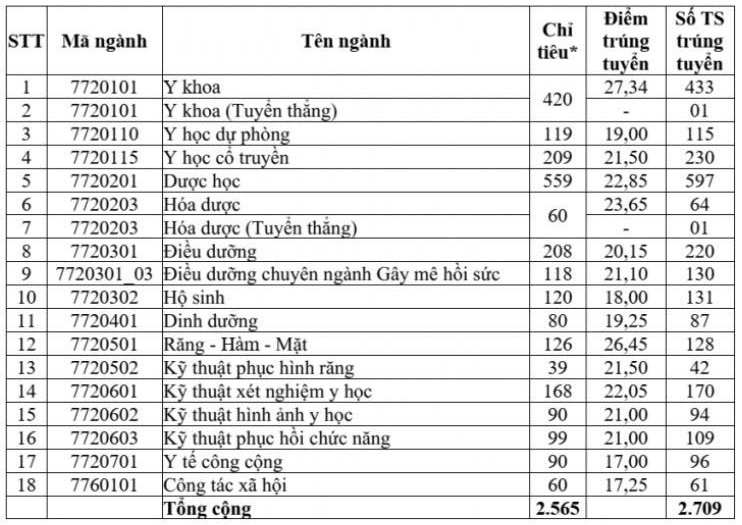 điểm chuẩn trường Đại học y dược TPHCM 2025