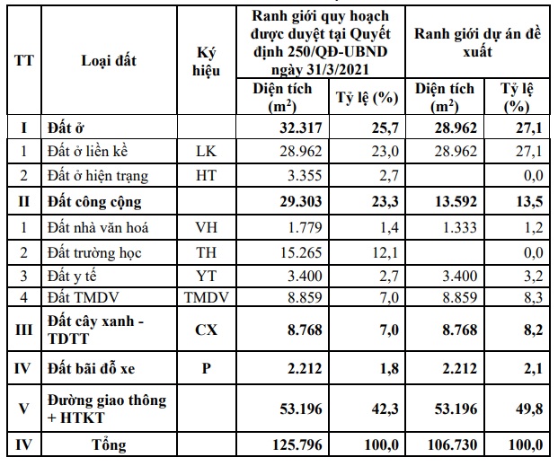 Bảng cơ cấu sử dụng đất dự án Khu dân cư kết hợp dịch vụ xã Đồng Hưu (nay là xã Đồng Kỳ, tỉnh Bắc Ninh)