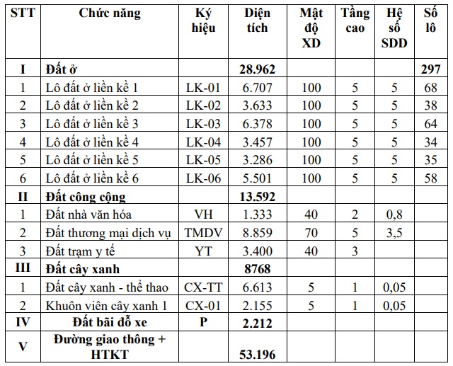 Bảng chi tiêu sử dụng đất và các chỉ số kỹ thuật dự án Khu dân cư kết hợp dịch vụ xã Đồng Hưu (nay là xã Đồng Kỳ, tỉnh Bắc Ninh)