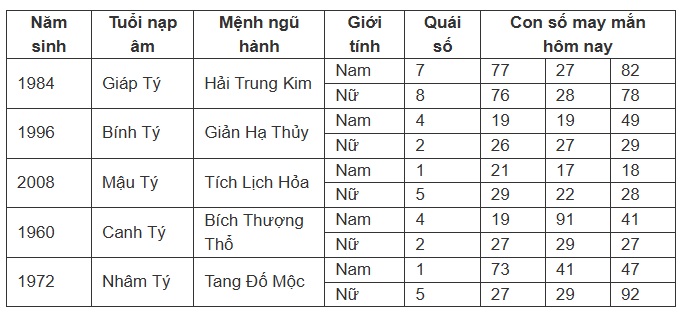 Con số may mắn trong thứ 6 ngày 13 của tuổi Tý