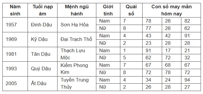 Con số may mắn trong thứ 6 ngày 13 của tuổi Dậu