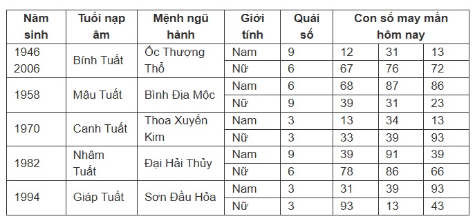 Con số may mắn trong thứ 6 ngày 13 của tuổi Tuất