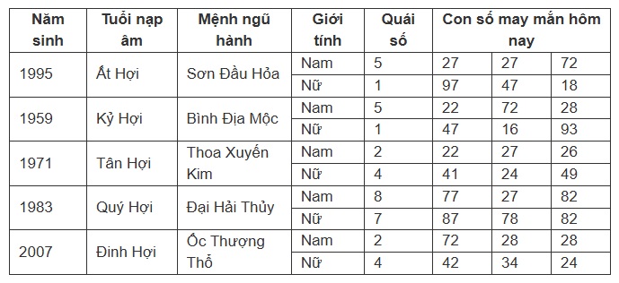 Con số may mắn trong thứ 6 ngày 13 của tuổi Hợi