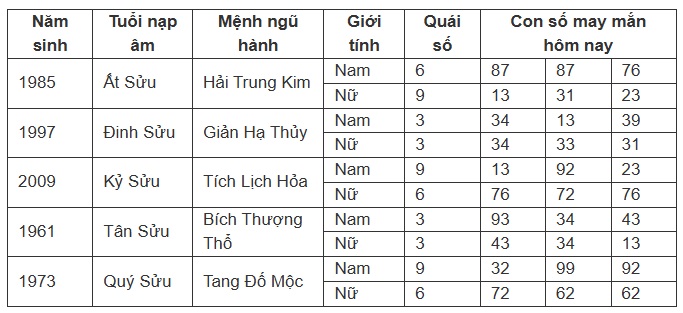 Con số may mắn trong thứ 6 ngày 13 của tuổi Sửu