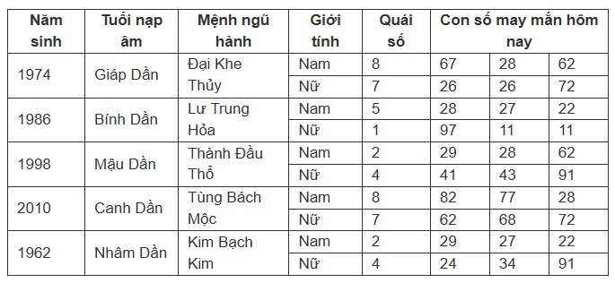 Con số may mắn trong thứ 6 ngày 13 của tuổi Dần