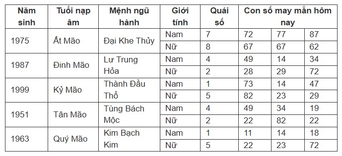 Con số may mắn trong thứ 6 ngày 13 của tuổi Mão