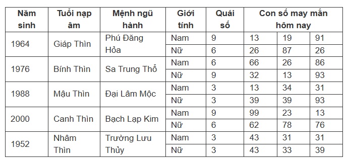 Con số may mắn trong thứ 6 ngày 13 của tuổi Thìn