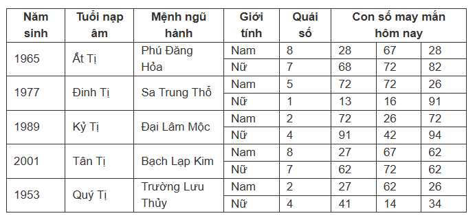 Con số may mắn trong thứ 6 ngày 13 của tuổi Tỵ