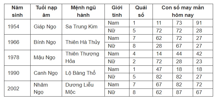 Con số may mắn trong thứ 6 ngày 13 của tuổi Ngọ