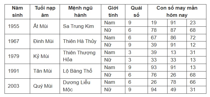 Con số may mắn trong thứ 6 ngày 13 của tuổi Mùi: