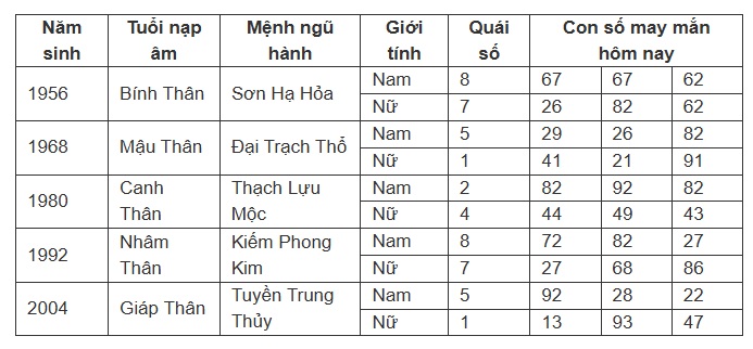 Con số may mắn trong thứ 6 ngày 13 của tuổi Thân