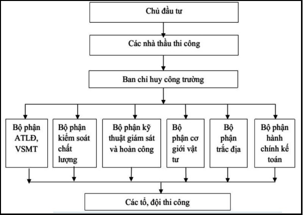 Cơ cấu tổ chức quản lý Dự án khu 1 - Khu đô thị mới Cam Lâm tỉnh Khánh Hòa trong giai đoạn thi công xây dựng