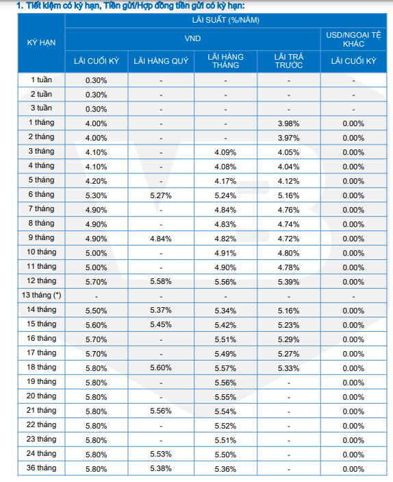 Lãi suất ngân hàng Vietbank tại quầy