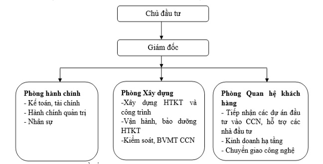 Sơ đồ tổ chức quản lý và thực hiện dự án giai đoạn hoạt độngdự án giai đoạn thi công xây dựng dự án Cụm công nghiệp Lạc Vệ tại Bắc Ninh