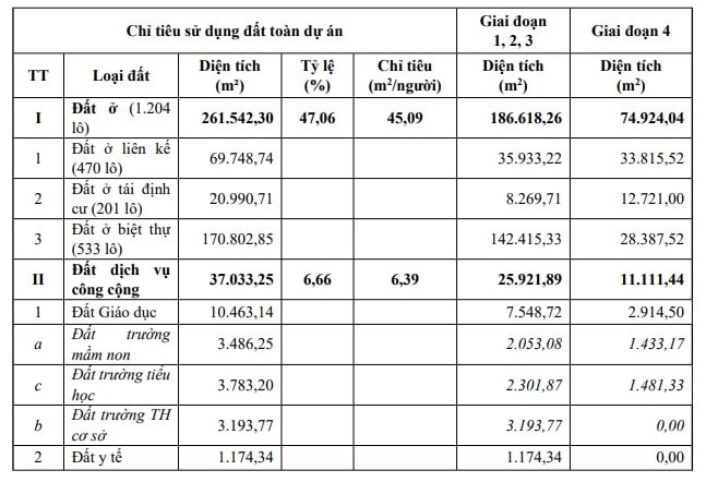 Chỉ tiêu sử dụng đất toàn Dự án khu dân cư biệt thự nhà vườn tại xã Bến Lức tỉnh Tây Ninh