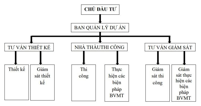 Sơ đồ tổ chức quản lý vận hành Dự án Tổ hợp du lịch nghỉ dưỡng Monbay Vân Đồn (Quảng Ninh) trong giai đoạn thi công xây dựng