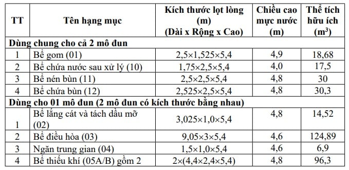 Bảng thông số các bể của trạm xử lý nước thải tập trung của Dự án Khu dân cư nông thôn mới xã Cuối Hạ, tỉnh Hòa Bình (nay là xã Dũng Tiến, tỉnh Phú Thọ)