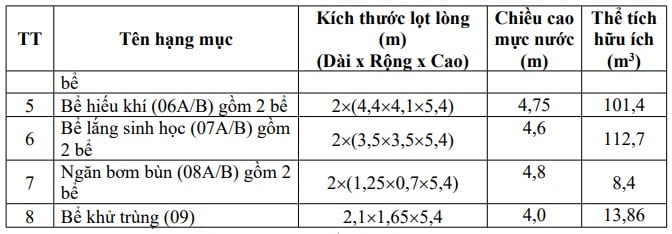 Bảng thông số các bể của trạm xử lý nước thải tập trung của Dự án Khu dân cư nông thôn mới xã Cuối Hạ, tỉnh Hòa Bình (nay là xã Dũng Tiến, tỉnh Phú Thọ)