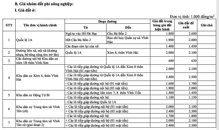 bảng giá đất 2026 xã Vĩnh Hảo tỉnh Lâm Đồng (dự kiến)